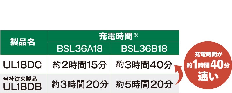 HiKOKI　18V コードレス冷温庫 UL18DC(NMB)